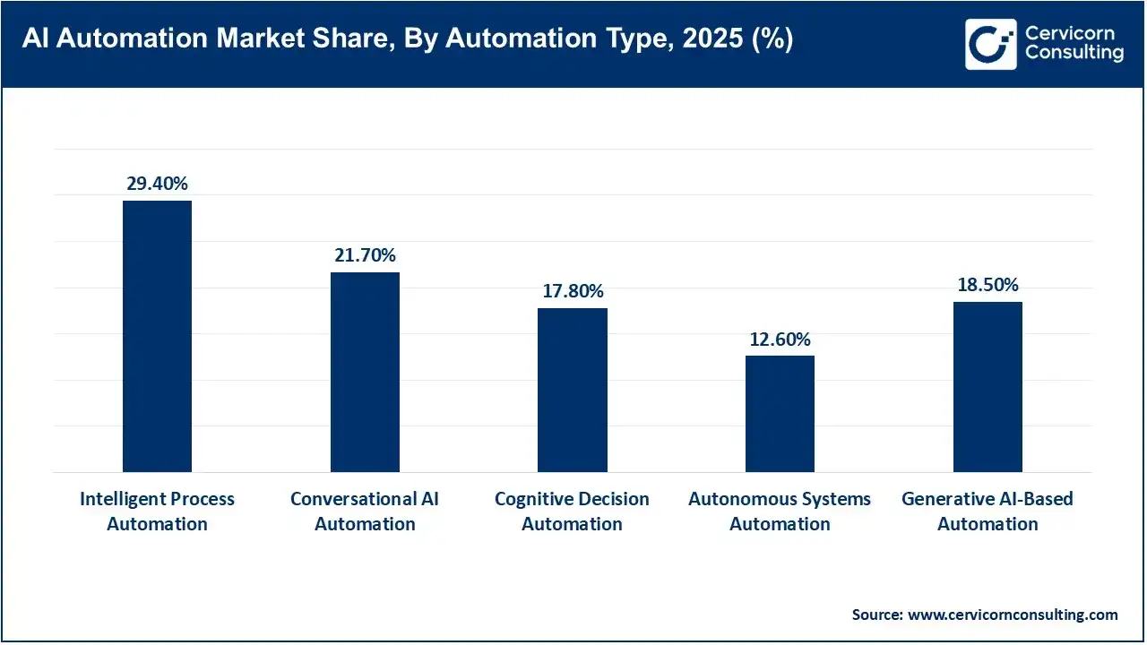 AI Automation Market Share, By Automation Type, 2025 (%) AI Automation Market Share, By Automation Type, 2025 (%)