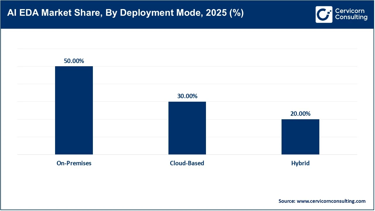 AI EDA Market Share, By Deployment Mode, 2025 (%)