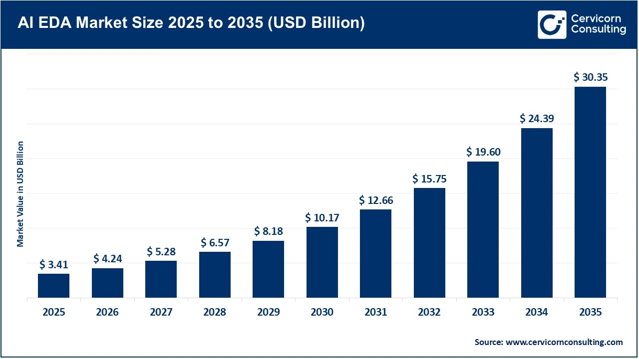 AI EDA Market Size 2025 to 2035