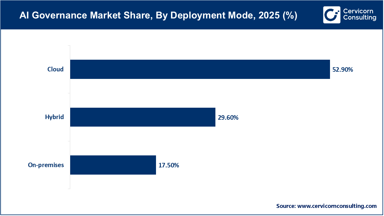 AI Governance Market Share, By Deployment Mode, 2025 (%)
