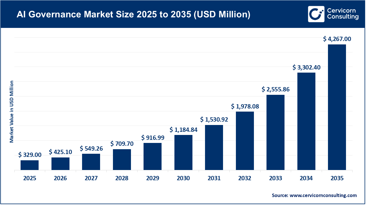 AI Governance Market Size 2026 to 2035