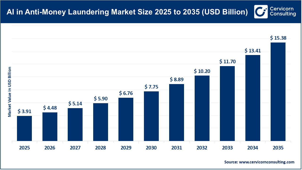 AI in Anti-Money Laundering Market Size 2026 to 2035
