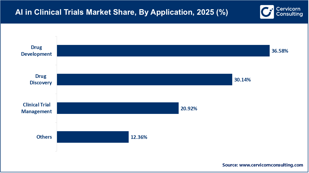 AI in Clinical Trials Market Share, By Application, 2025 (%) AI in Clinical Trials Market Share, By Application, 2025 (%)