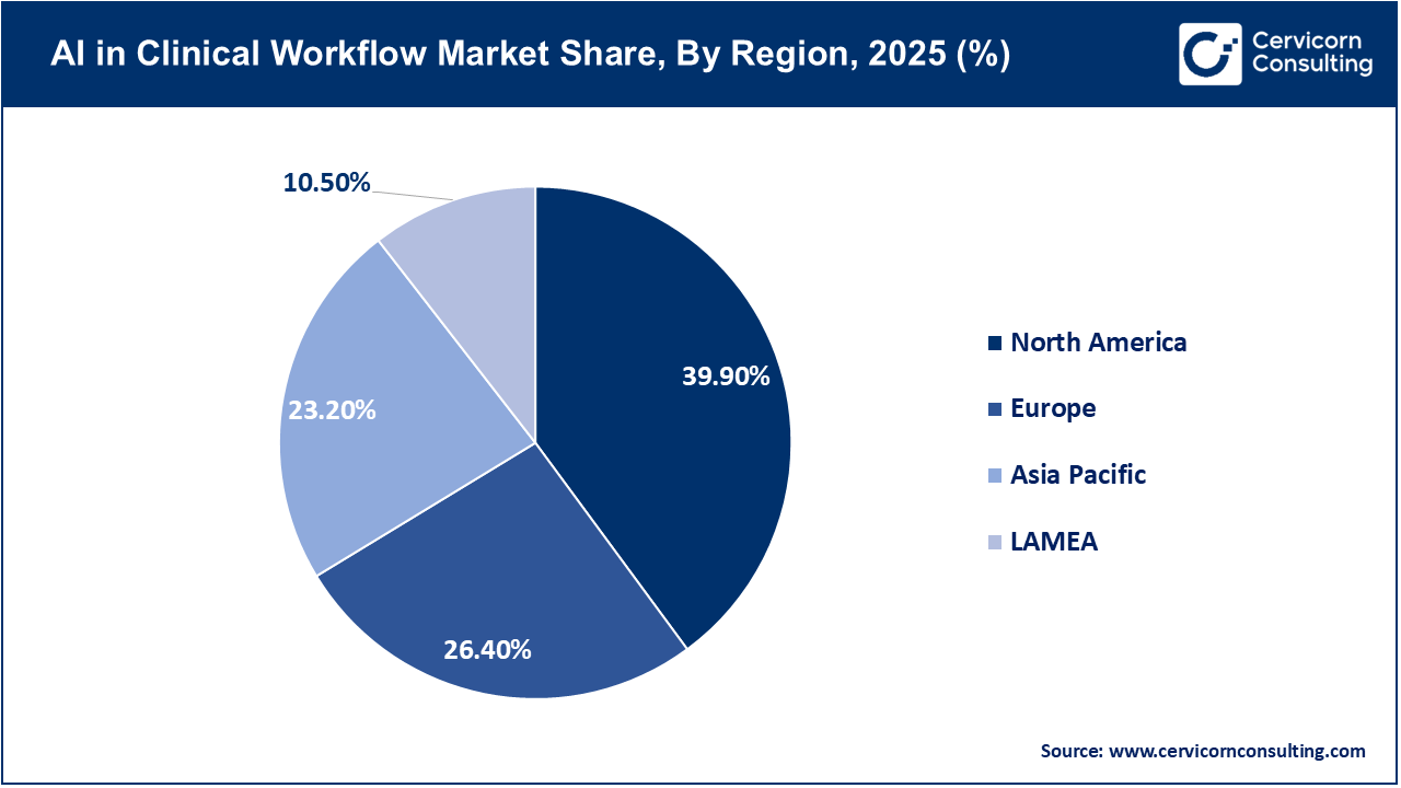 AI in Clinical Workflow Market Share, By Region, 2025 (%)