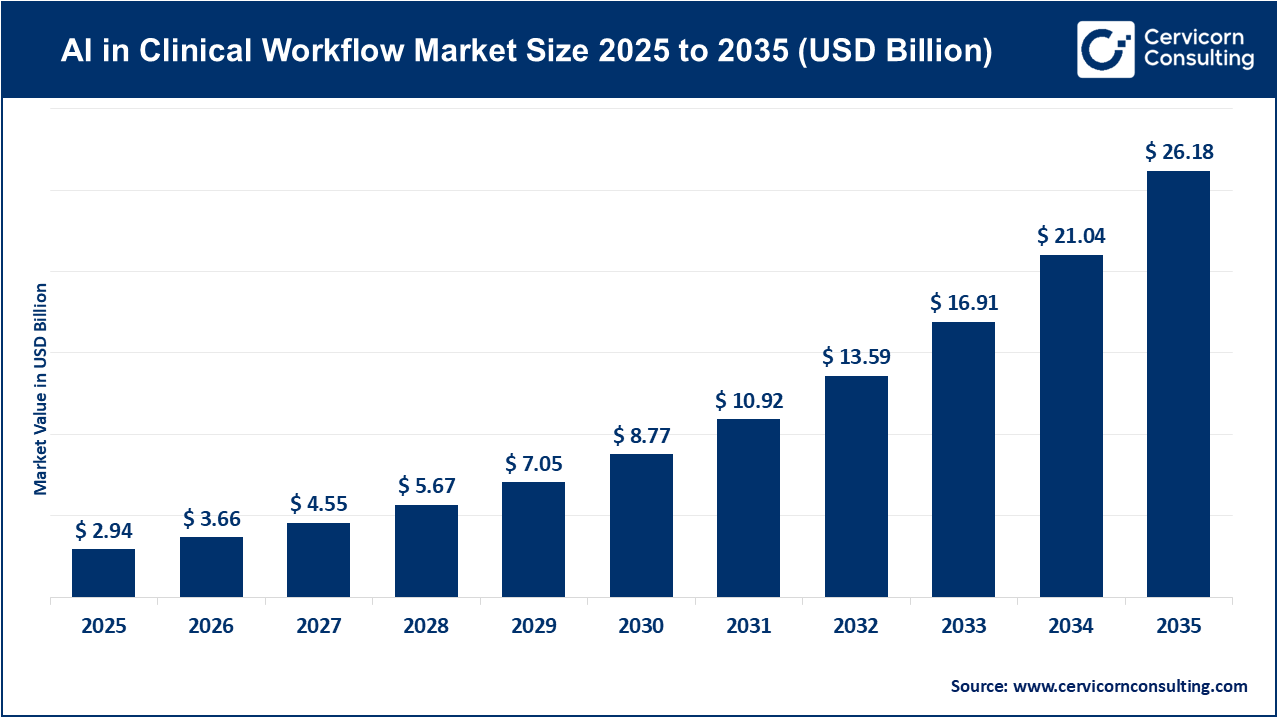 AI in Clinical Workflow Market Size 2026 to 2035