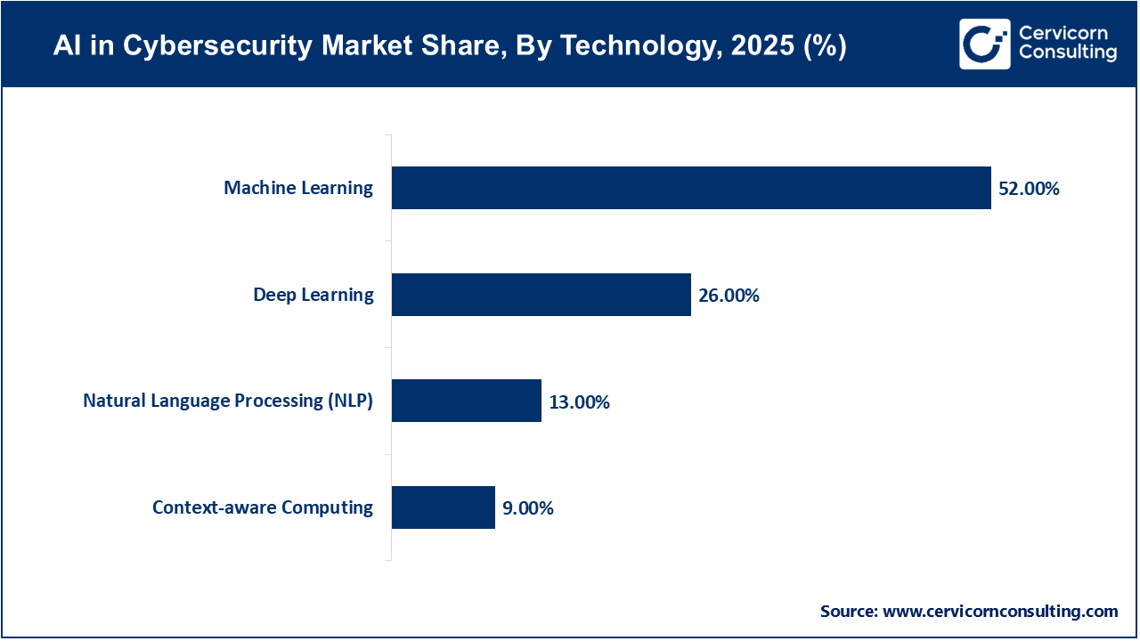 AI in Cybersecurity Market Share, By Technology, 2025 (%)