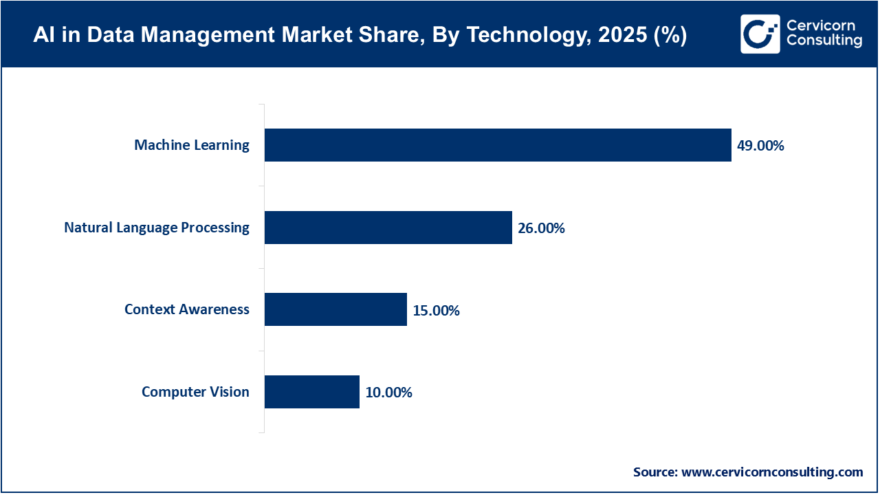 AI in Data Management Market Share, By Technology, 2024 (%)