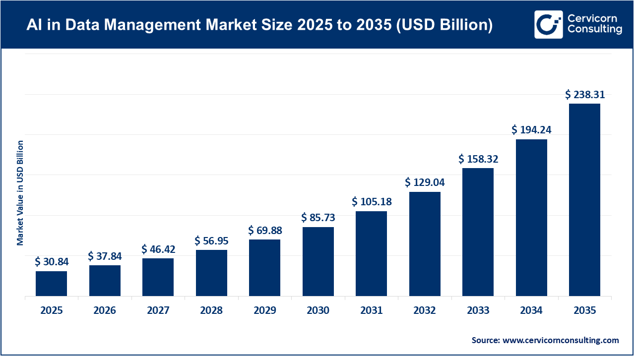 AI in Data Management Market Size 2026 to 2035