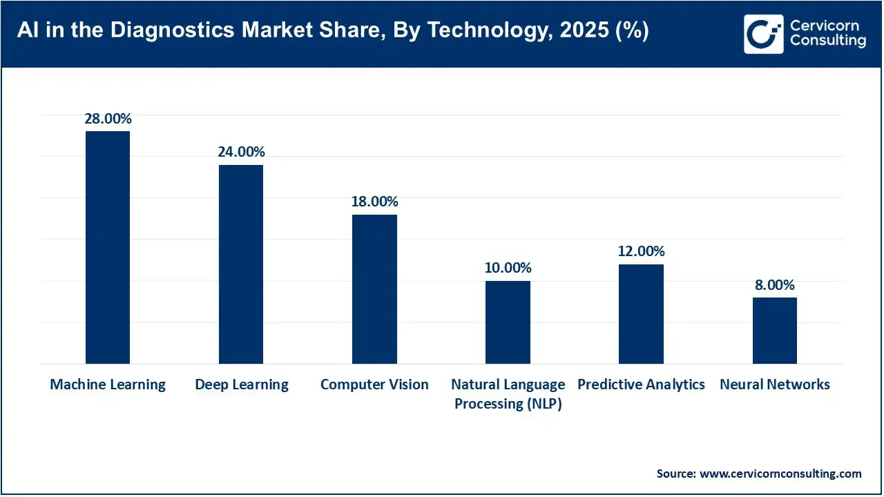 AI in the Diagnostics Market Share, By Technology, 2025 (%) AI in the Diagnostics Market Share, By Technology, 2025 (%)