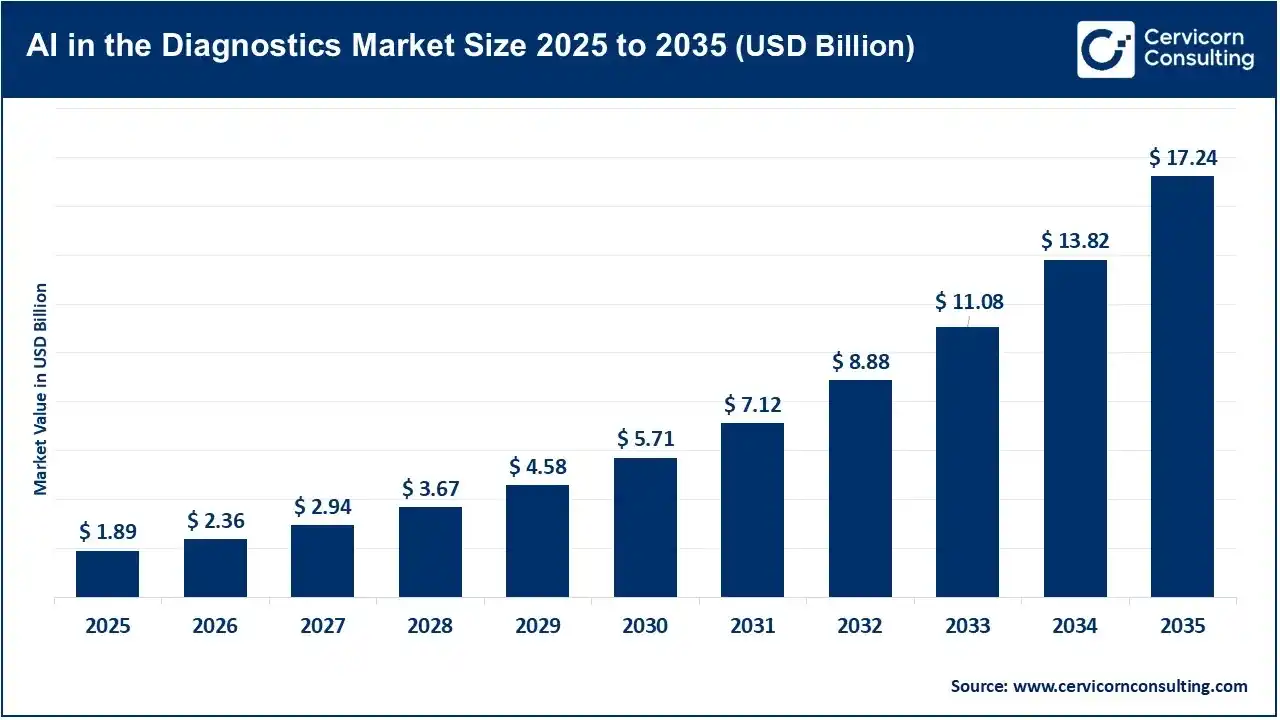 AI in the Diagnostics Market Size 2025 to 2035 AI in the Diagnostics Market Size 2025 to 2035