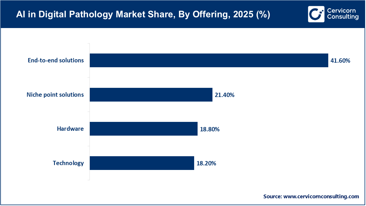 AI in Digital Pathology Market Share, By Offering, 2025 (%) AI in Digital Pathology Market Share, By Offering, 2025 (%)