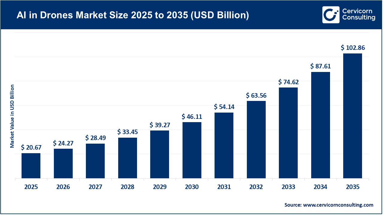 AI in Drones Market Size 2026 to 2035