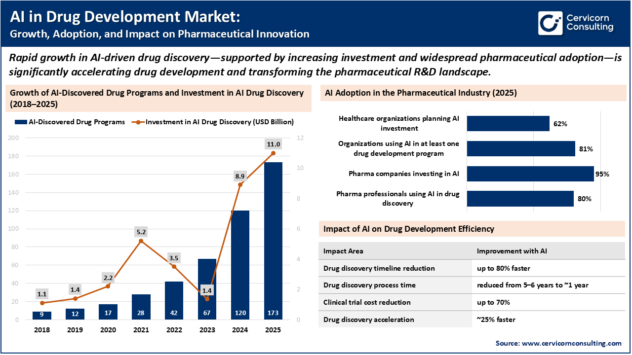 AI in Drug Development Market: Growth, Adoption, and Impact on Pharmaceutical Innovation