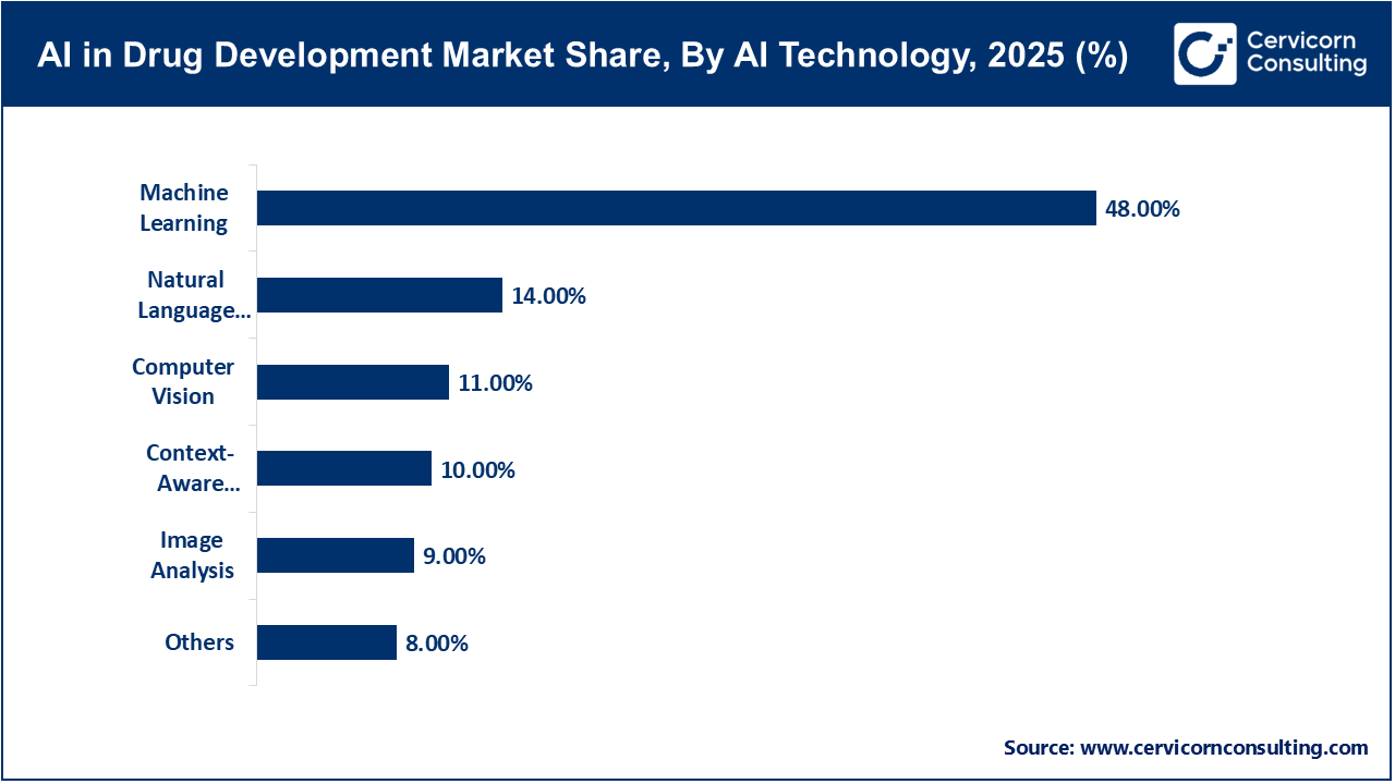 AI in Drug Development Market Share, By AI Technology, 2025 (%)
