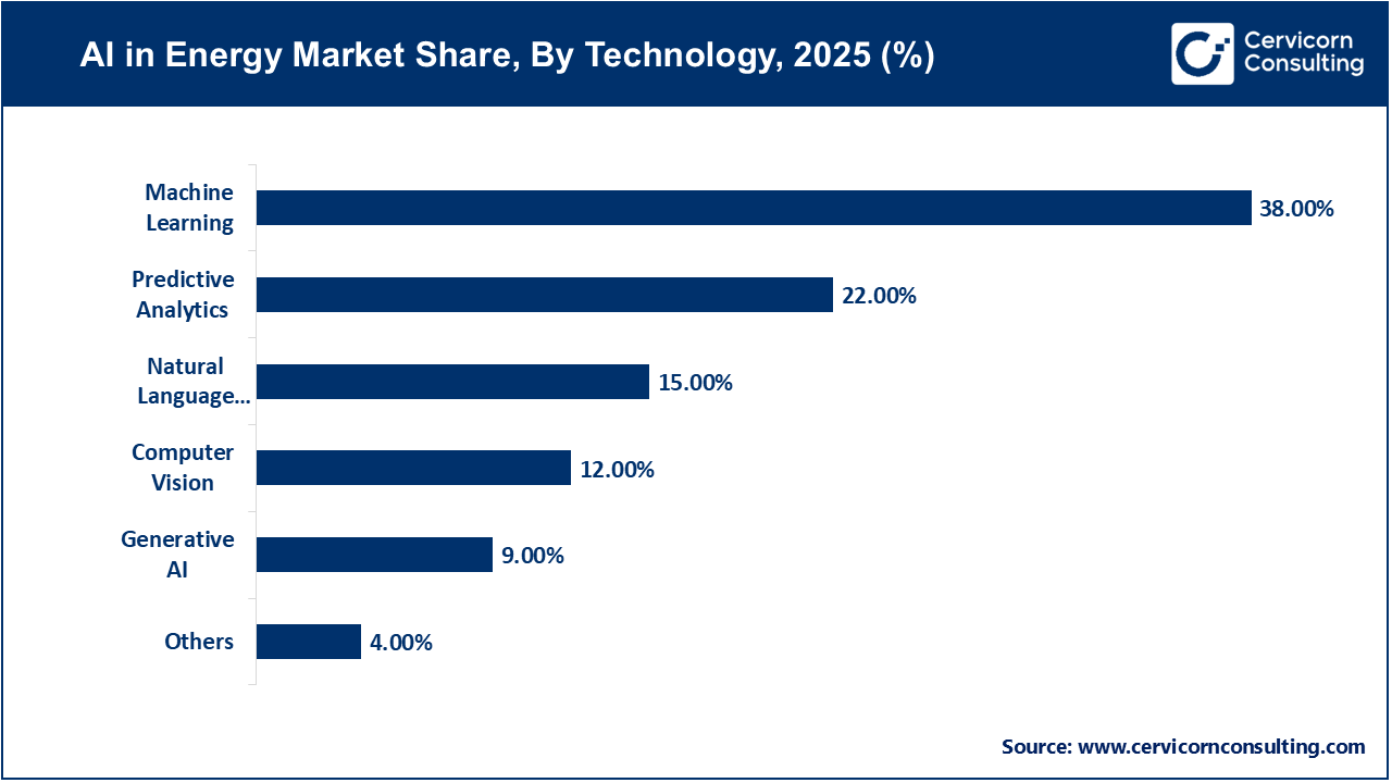 AI in Energy Market Share, By Technology, 2025 (%)