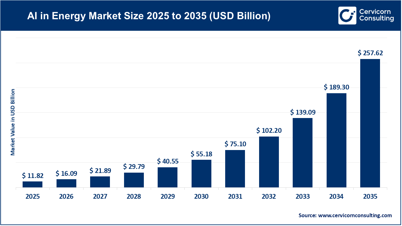 AI in Energy Market Size 2026 to 2035