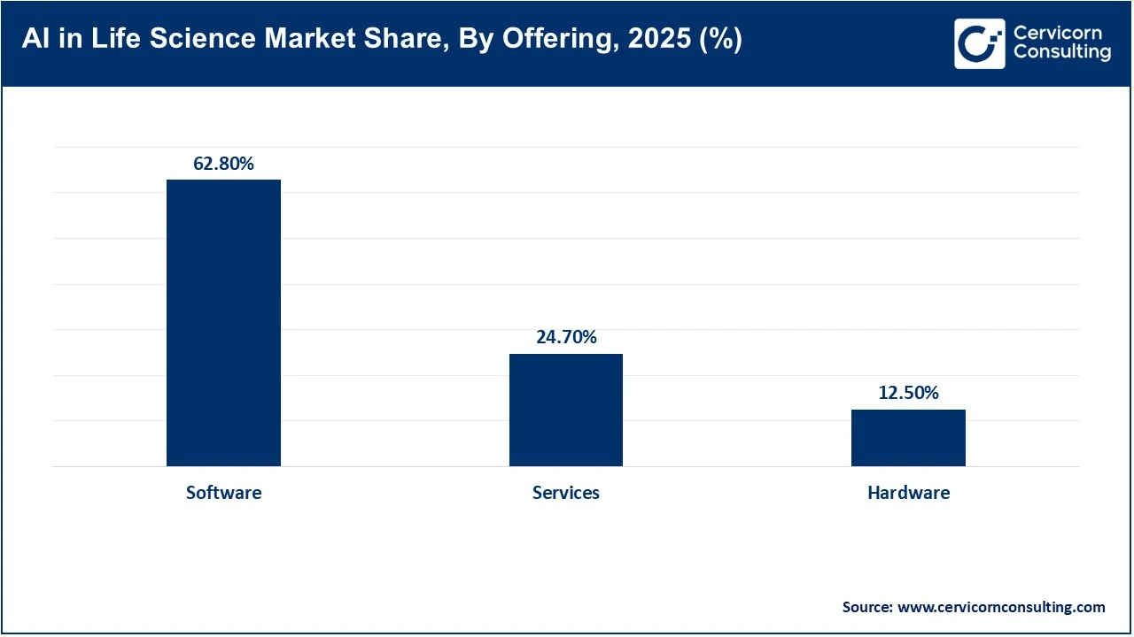 AI in Life Science Market Share, By Offering, 2025 (%) AI in Life Science Market Share, By Offering, 2025 (%)