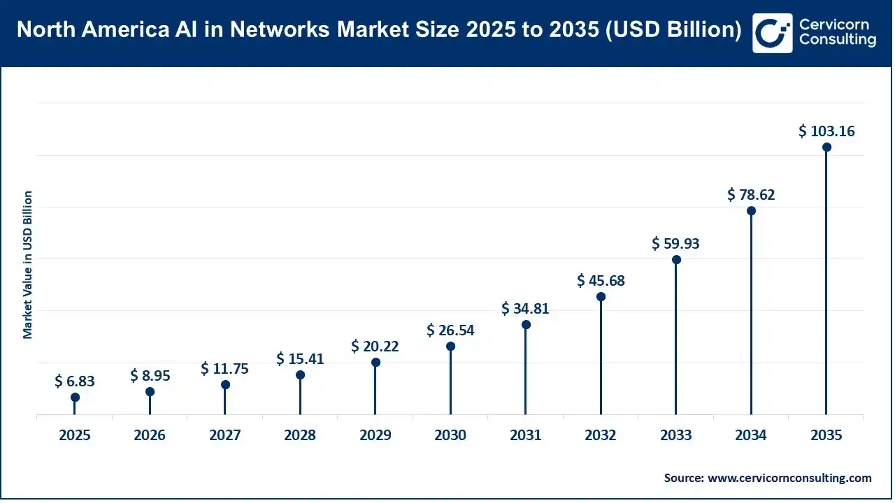 North America AI in Networks Market Size 2025 to 2035 (USD Billion)