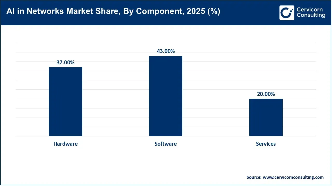 AI in Networks Market Share, By Component, 2025 (%)