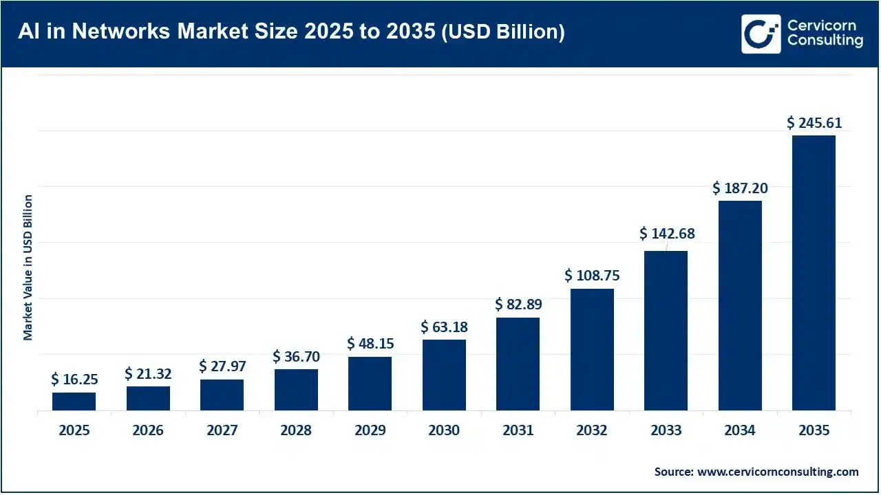 AI in Networks Market Size 2025 to 2035