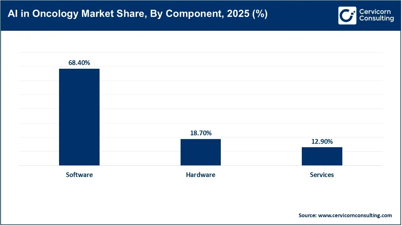AI in Oncology Market Share, By Component, 2025 (%)