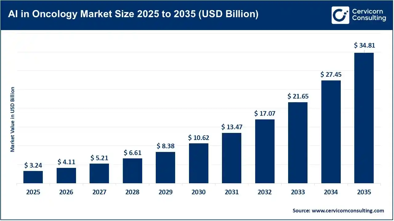 AI in Oncology Market Size 2025 to 2035