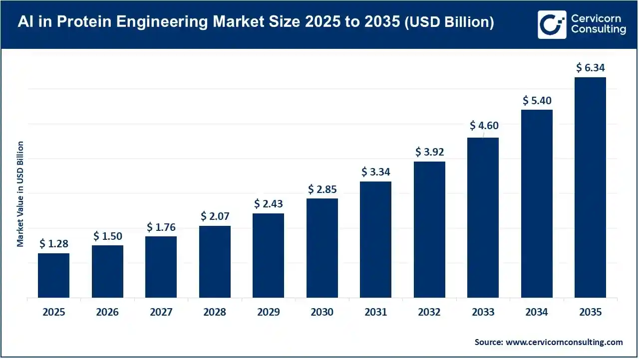 AI in Protein Engineering Market Size 2025 to 2035