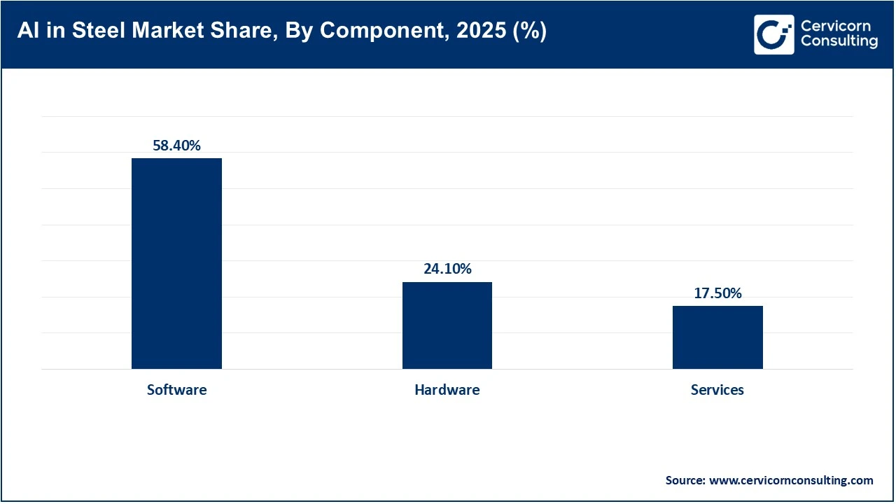 AI in Steel Market Share, By Component, 2025 (%) AI in Steel Market Share, By Component, 2025 (%)