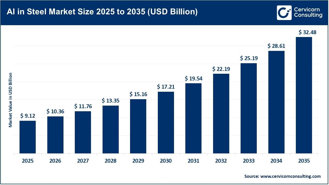 AI in Steel Market Size 2025 to 2035 (USD Billion) AI in Steel Market Size 2025 to 2035 (USD Billion)