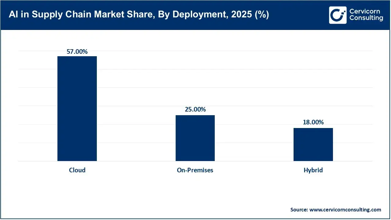 AI in Supply Chain Market Share, By Deployment, 2025 (%)