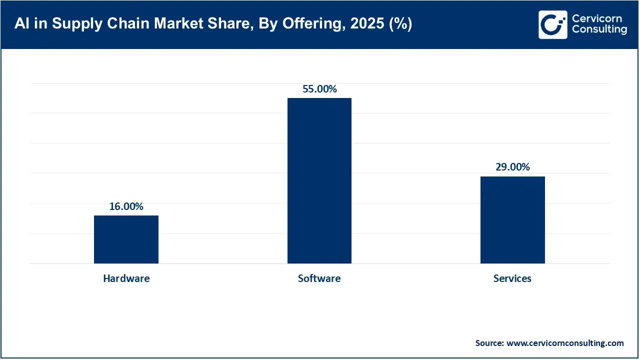 AI in Supply Chain Market Share, By Offering, 2025 (%)