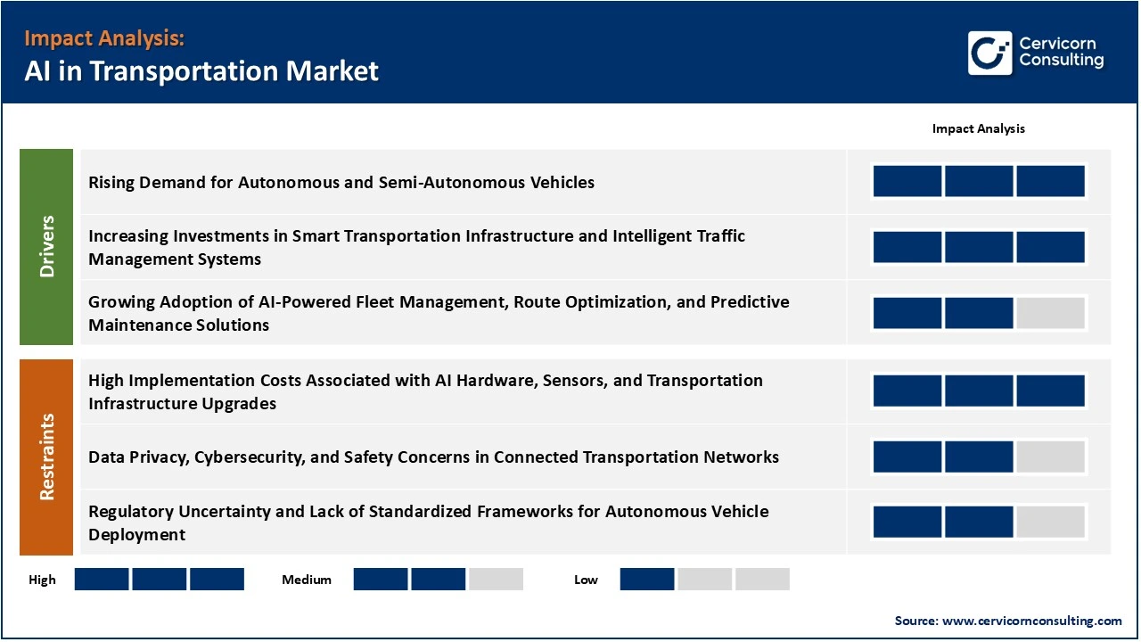 AI in Transportation Market Impact Analysis