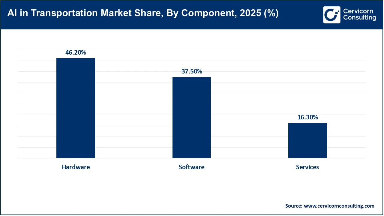 AI in Transportation Market Share, By Component, 2025 (%)