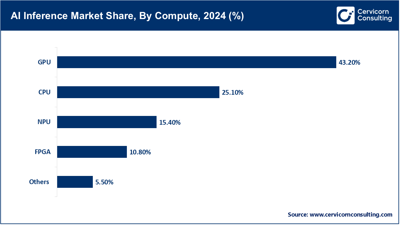AI Inference Market Share, By Compute, 2024 (%)