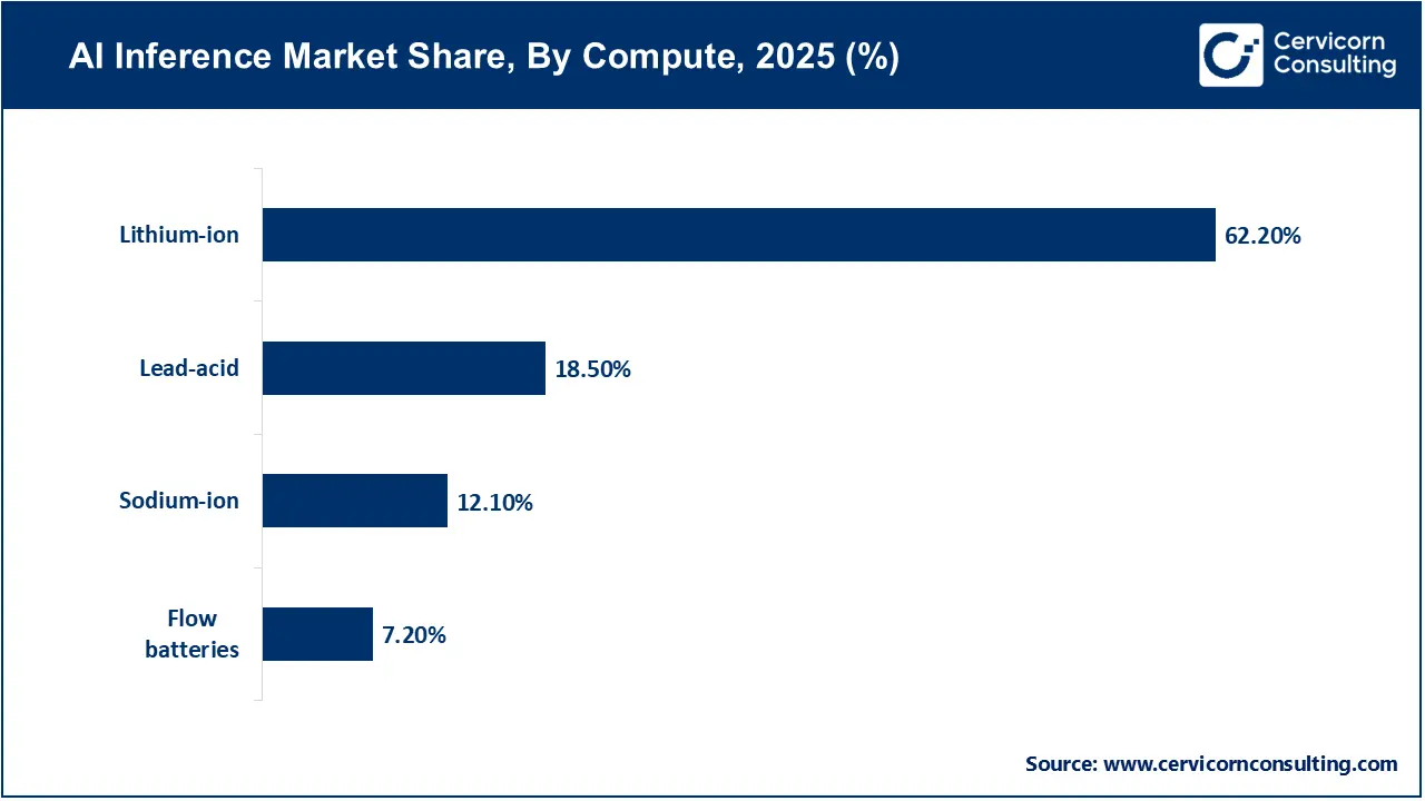 AI Inference Market Share, By Compute, 2025 (%)