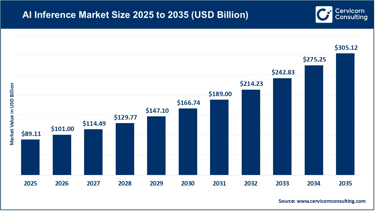 AI Inference Market Size 2026 to 2035