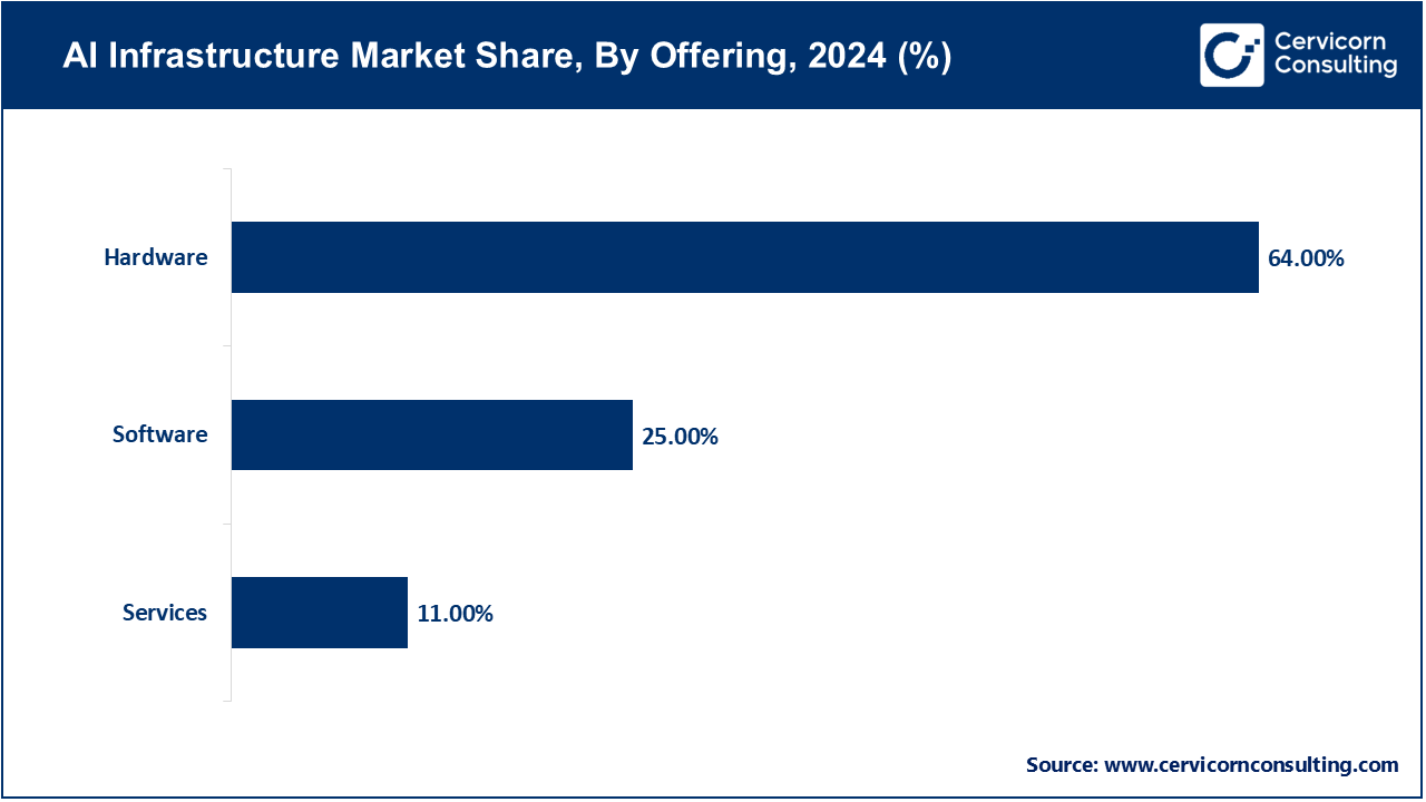 AI Infrastructure Market Share, By Offering, 2024 (%) AI Infrastructure Market Share, By Offering, 2024 (%)