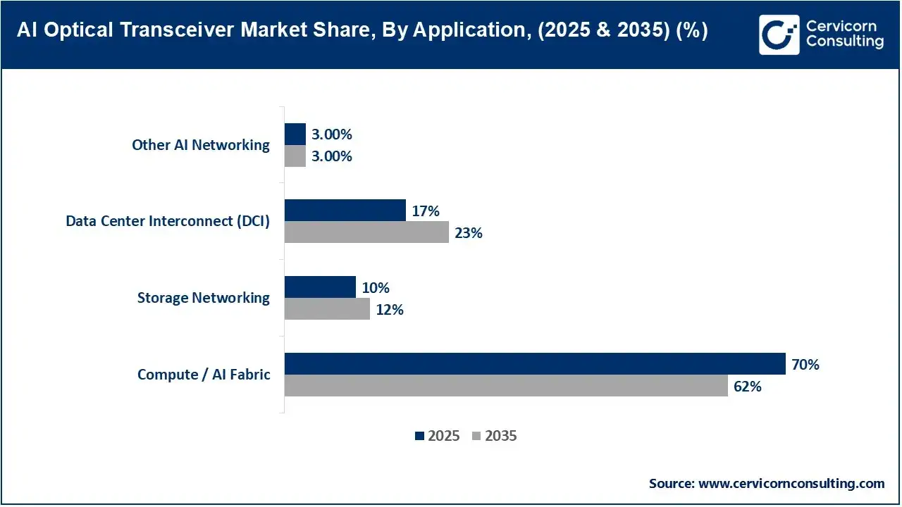 AI Optical Transceiver Market Share, By Application, (2025 & 2035) (%) AI Optical Transceiver Market Share, By Application, (2025 & 2035) (%)