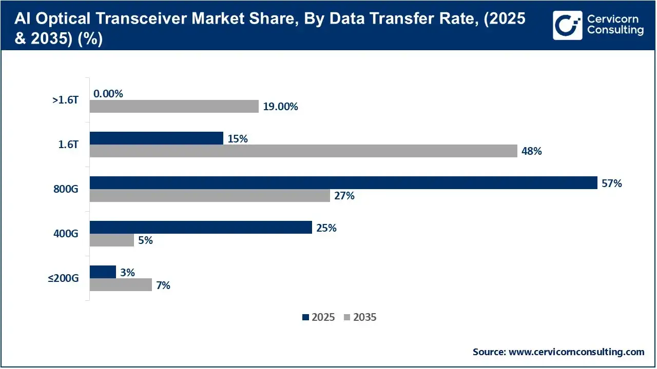 AI Optical Transceiver Market Share, By Data Transfer Rate, (2025 & 2035) (%) AI Optical Transceiver Market Share, By Data Transfer Rate, (2025 & 2035) (%)