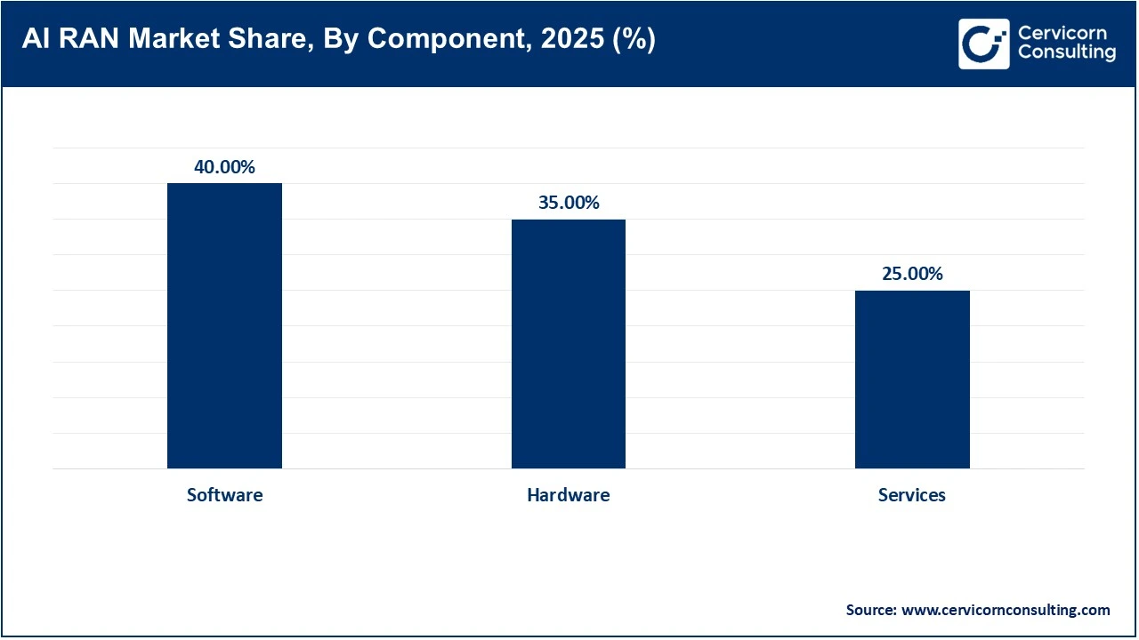 AI RAN Market Share, By Component, 2025 (%)