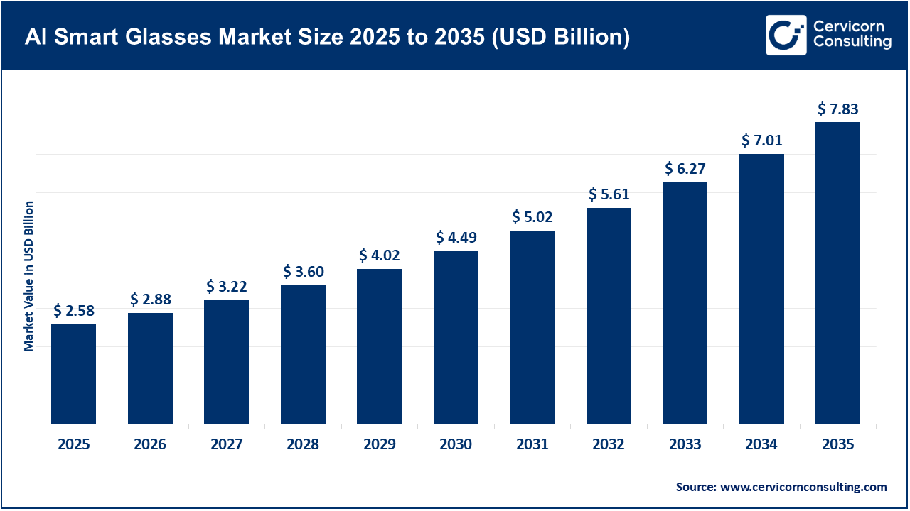 AI Smart Glasses Market Size 2026 to 2035