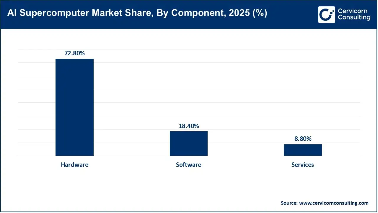 AI Supercomputer Market Share, By Component, 2025 (%) AI Supercomputer Market Share, By Component, 2025 (%)