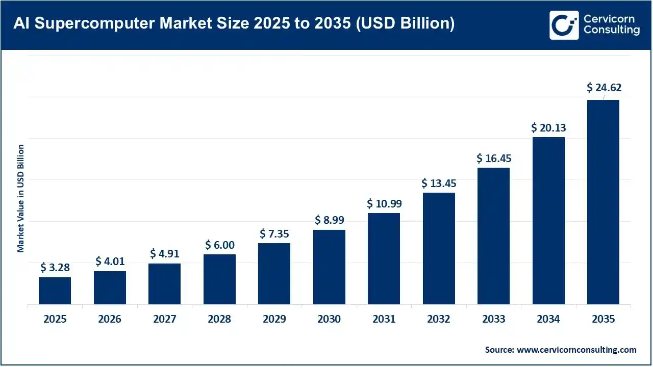 AI Supercomputer Market Size 2025 to 2035 AI Supercomputer Market Size 2025 to 2035