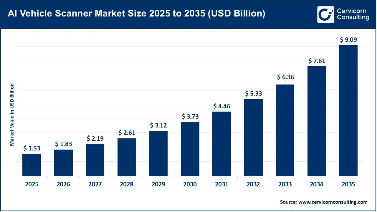 AI Vehicle Scanner Market Size 2026 To 2035 AI Vehicle Scanner Market Size 2026 To 2035