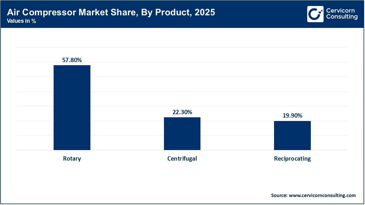 Air Compressor Market Share, By Product, 2025 (%)
