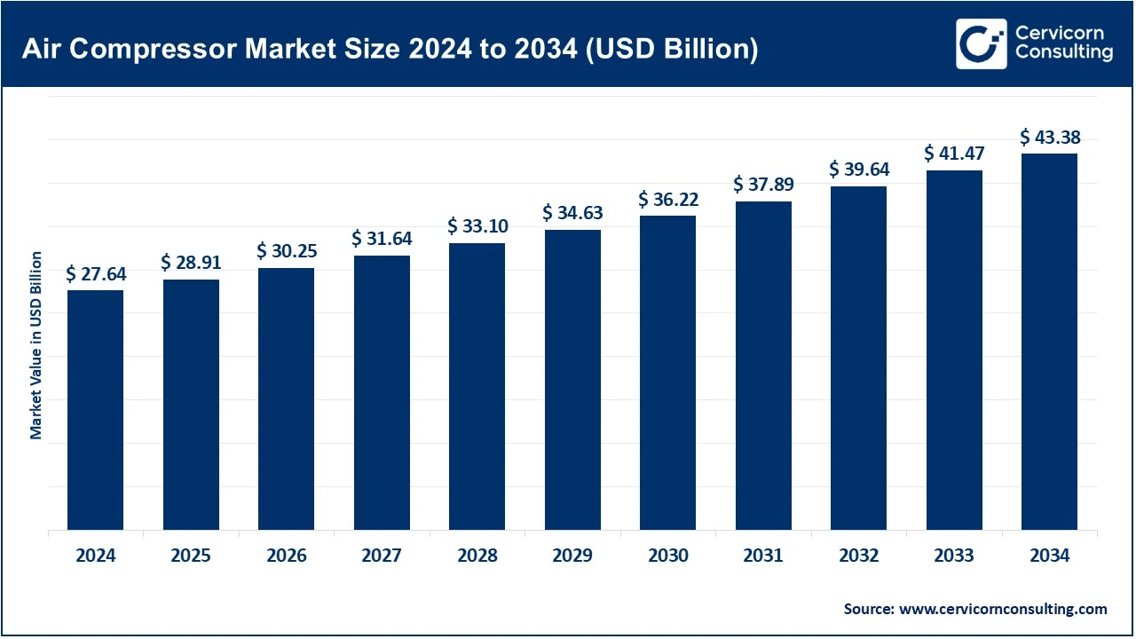 Air Compressor Market Size 2026 to 2035