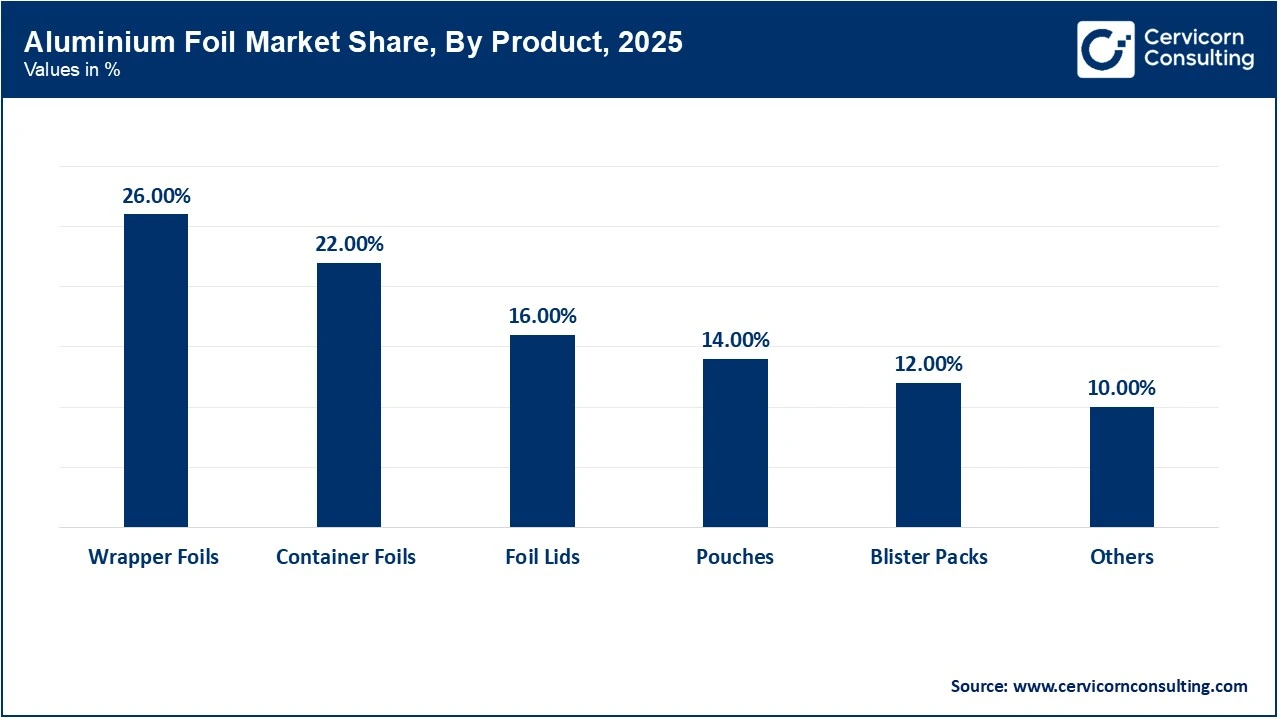 Aluminium Foil Market Share, By Product, 2025 (%) Aluminium Foil Market Share, By Product, 2025 (%)