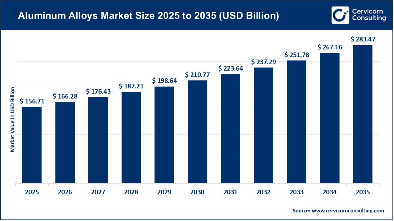 Aluminum Alloys Market Size 2026 to 2035