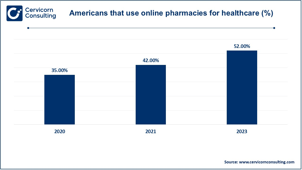 Americans that use Online Pharmacies for Healthcare (%)