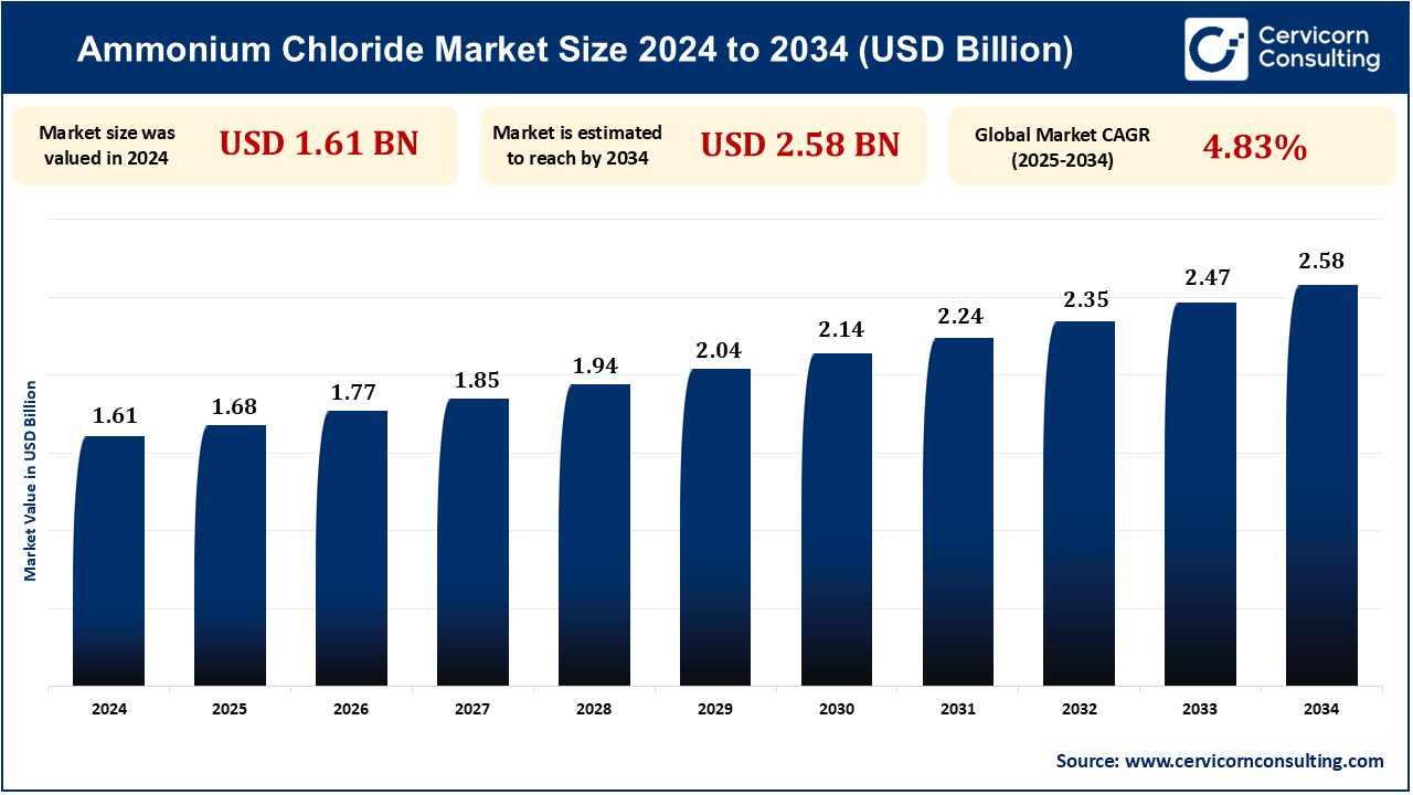 Ammonium Chloride Market Research Report 2025 to 2034